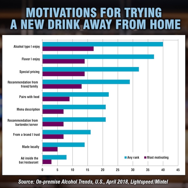 Motivations for trying new drinks chart