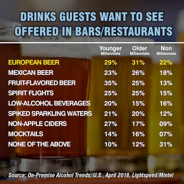 Drinks guest want to see Chart