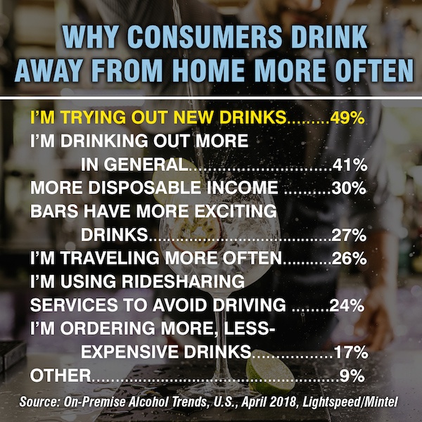 Chart of Why consumers drink away from home more often