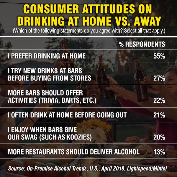 Consumer attitude on drinking at home vs. away