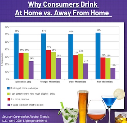Why Consumers Drink At Home chart