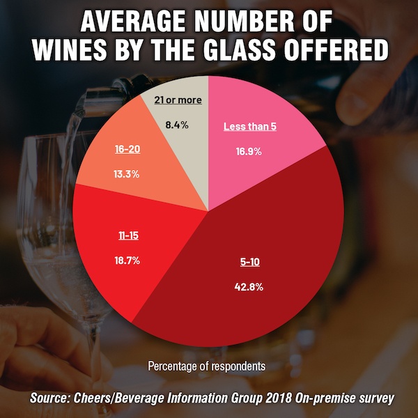 Number of wines offered by the glass chart