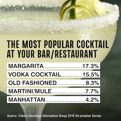 Most Popular Cocktail chart