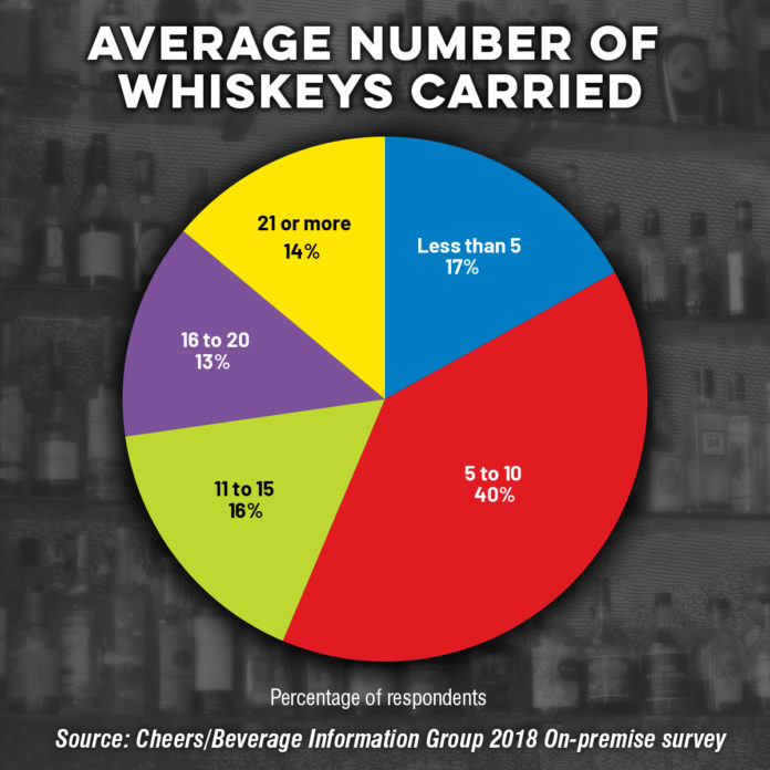 Average number of whiskeys chart