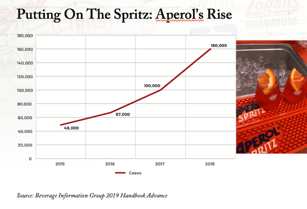Aperol's Rise chart