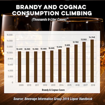 Brandy and cognac consumption climbing