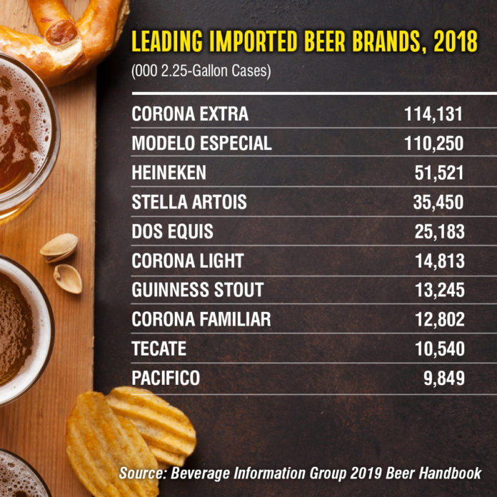 Leading Imported Beer Brands 2018 chart