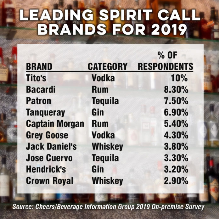 Leading Spirit Brands for 2019 chart