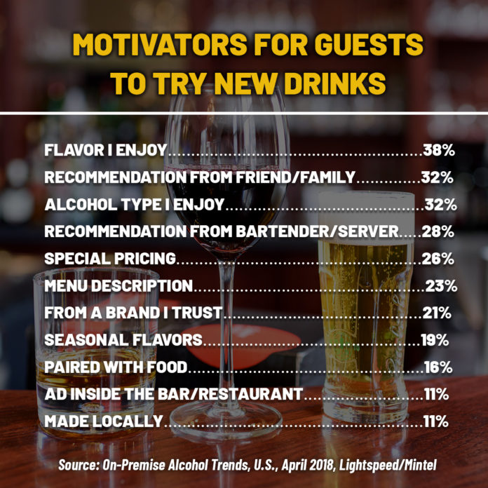Motivators to try new drinks chart