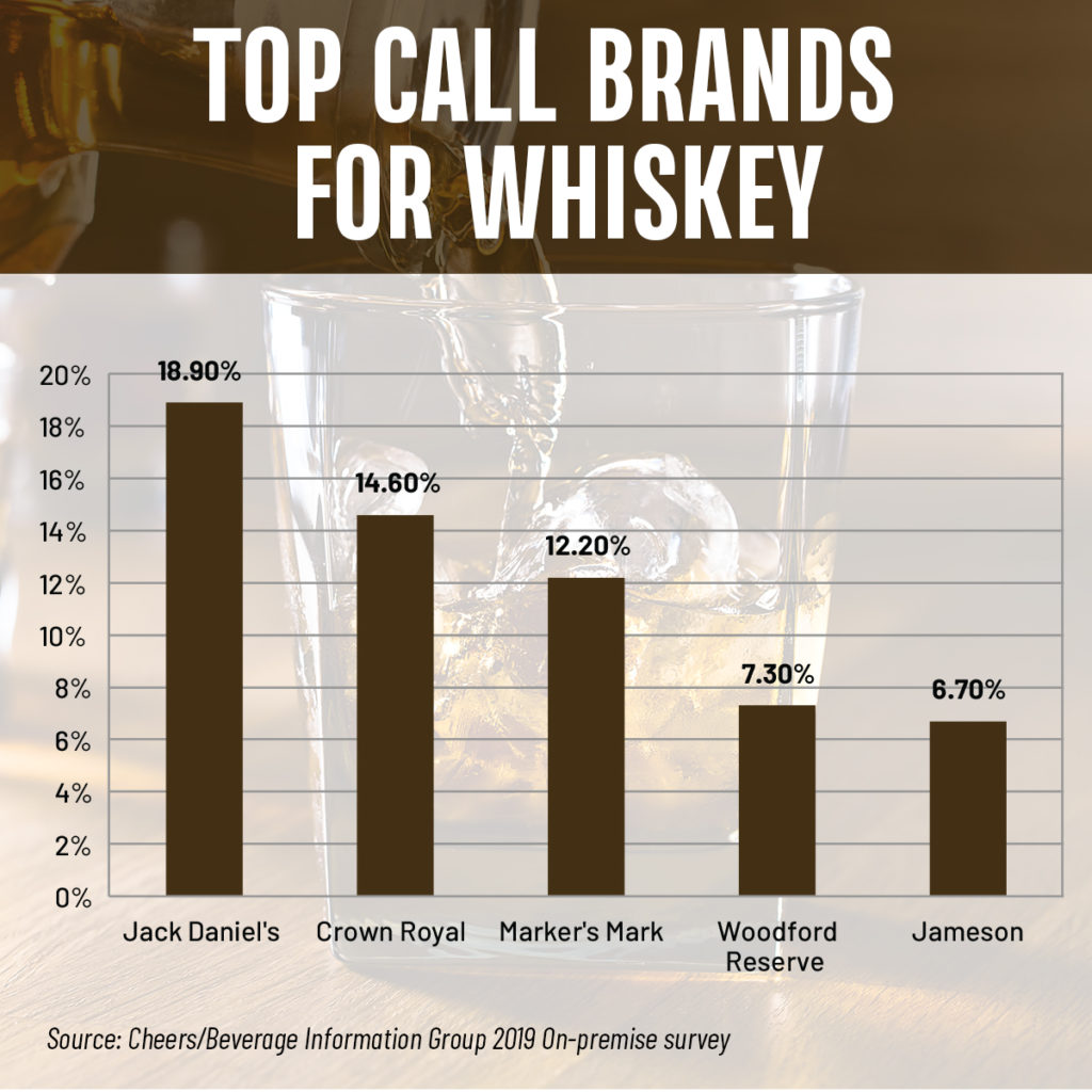 Top Call Brands For Whiskey Better Bartending