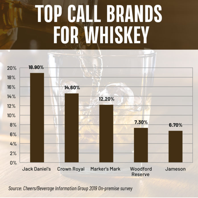 Top Whiskey Brands Chart