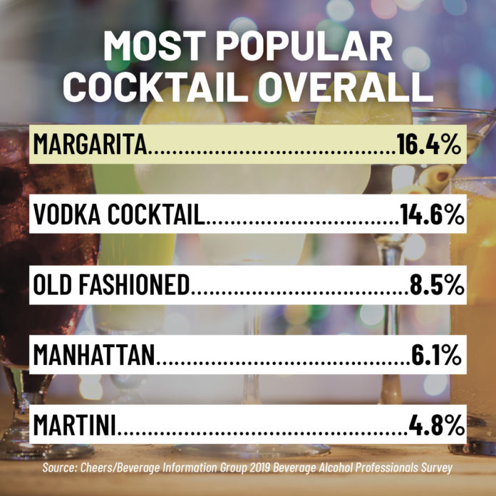 Most Popular cocktail chart