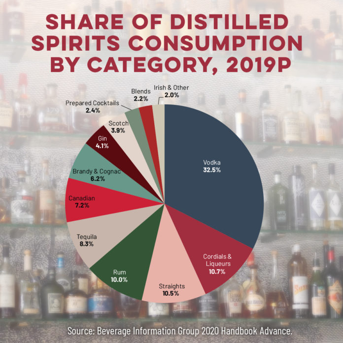 Share of Distilled Spirits By Category chart