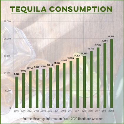Tequila consumption chart
